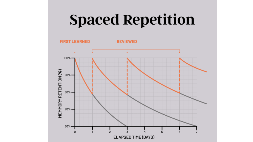 Spaced repetition